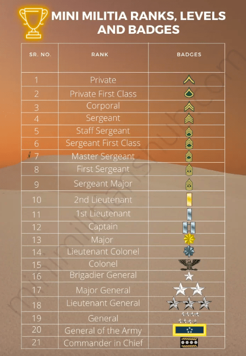 Mini Militia Levels and Ranks