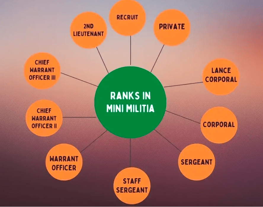 Mini Militia Levels and Ranks